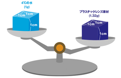 レンズ厚さ比較