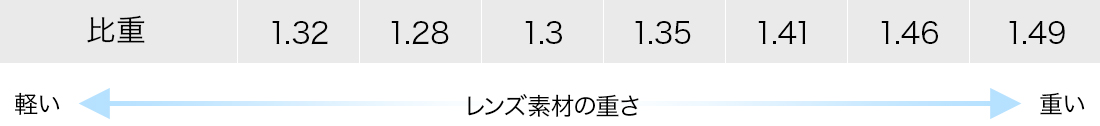 レンズ素材の重さ